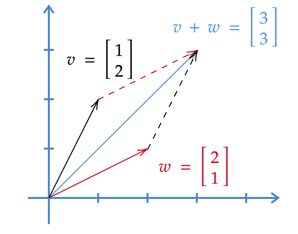 Extended vector addition