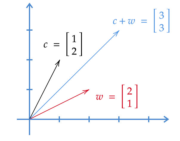 Addition of two vectors