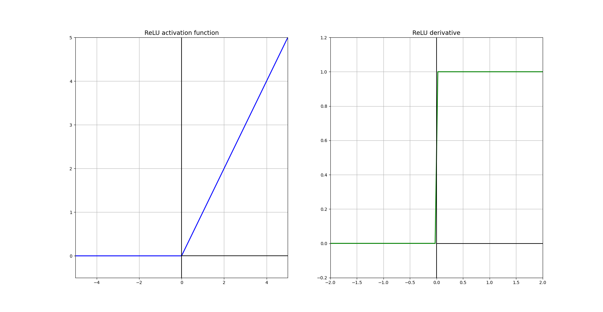 Fig. 3. ReLU Activation Function and Derivative