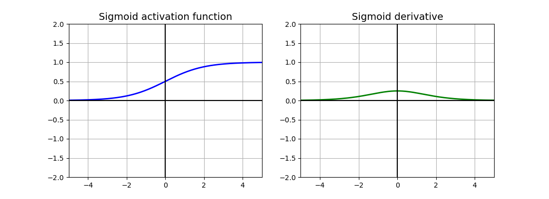 Fig. 1. Sigmoid Activation Function and Derivative
