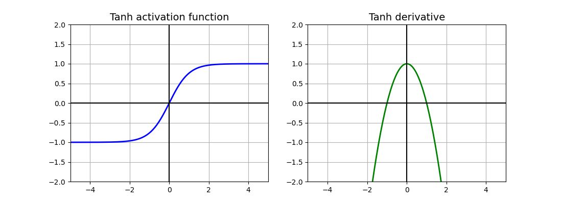 Fig. 2. Tanh Activation Function and Derivative