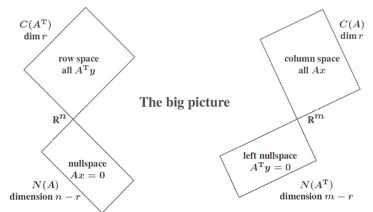 The overview of the four fundamental subspaces in linear algebra