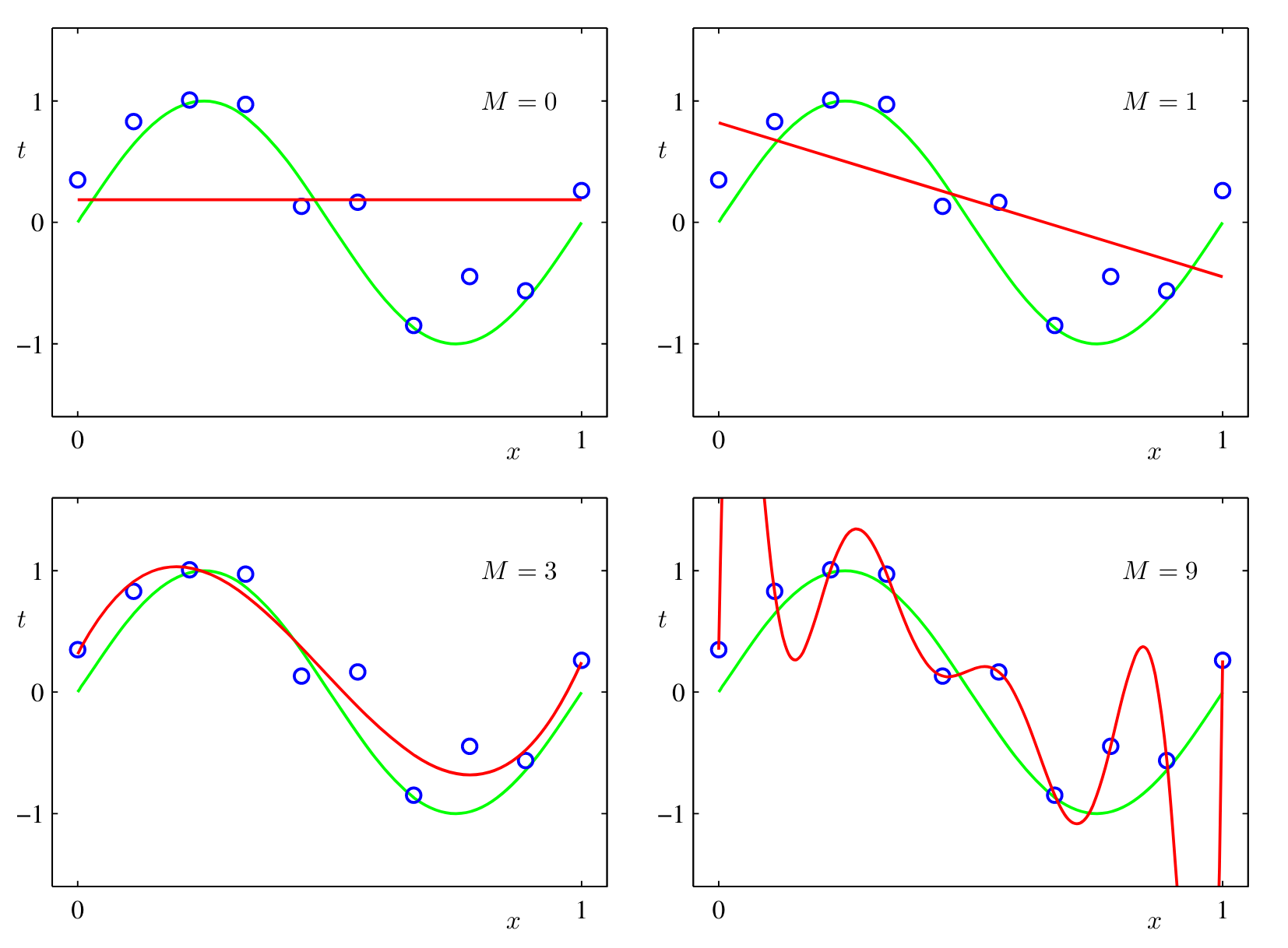 Fig.1 Comparison of polynomial curves with different degrees M, represented by red curves, in fitting the original dataset