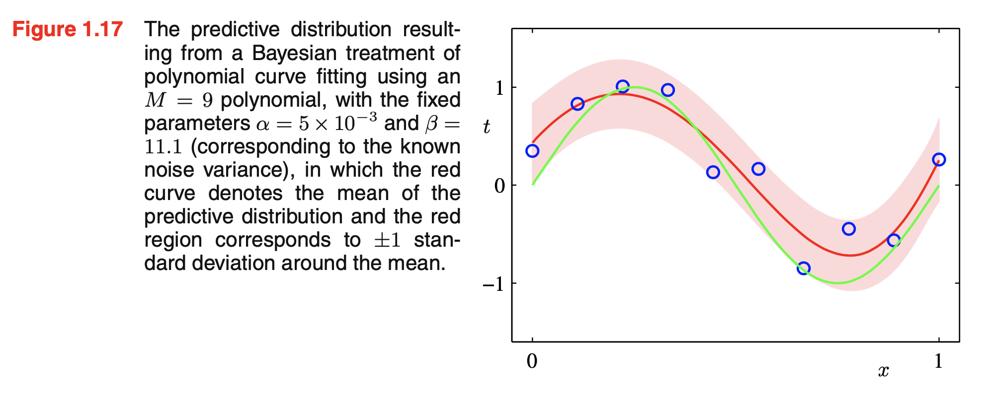 Fig.1.3 Comparison of polynomial graphs with different degrees M, represented by red curves, in fitting the original dataset
