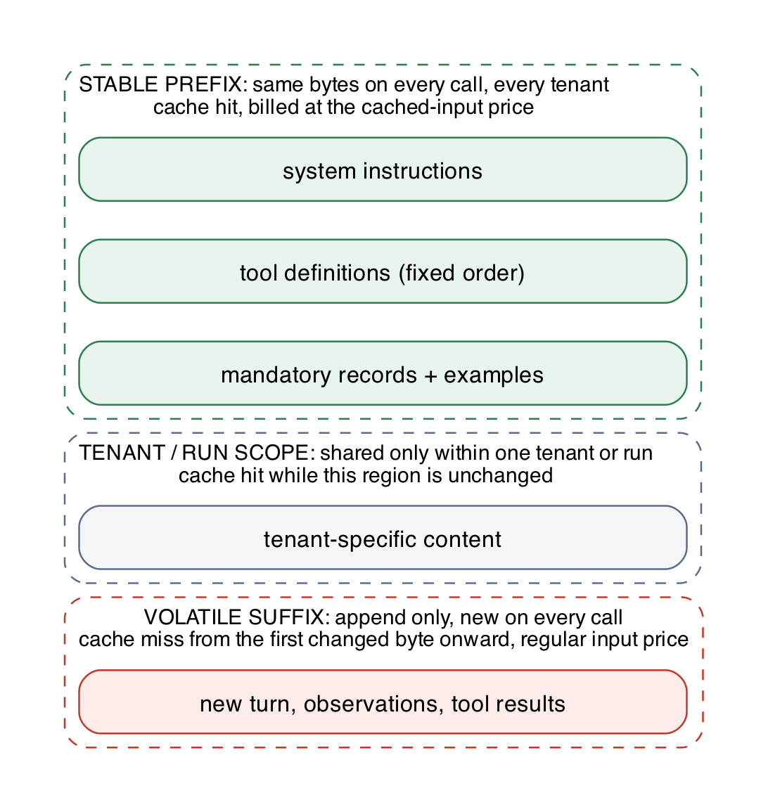 Prompt layout: stable prefix, tenant or run scope, volatile suffix. Everything from the first changed byte onward is paid at the regular input price.