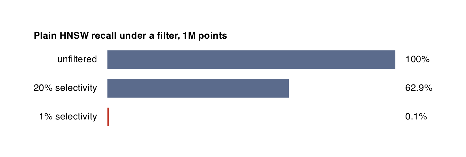 Plain HNSW recall as the filter gets more selective. Collapse is reported all the way down to 0.012% selectivity.