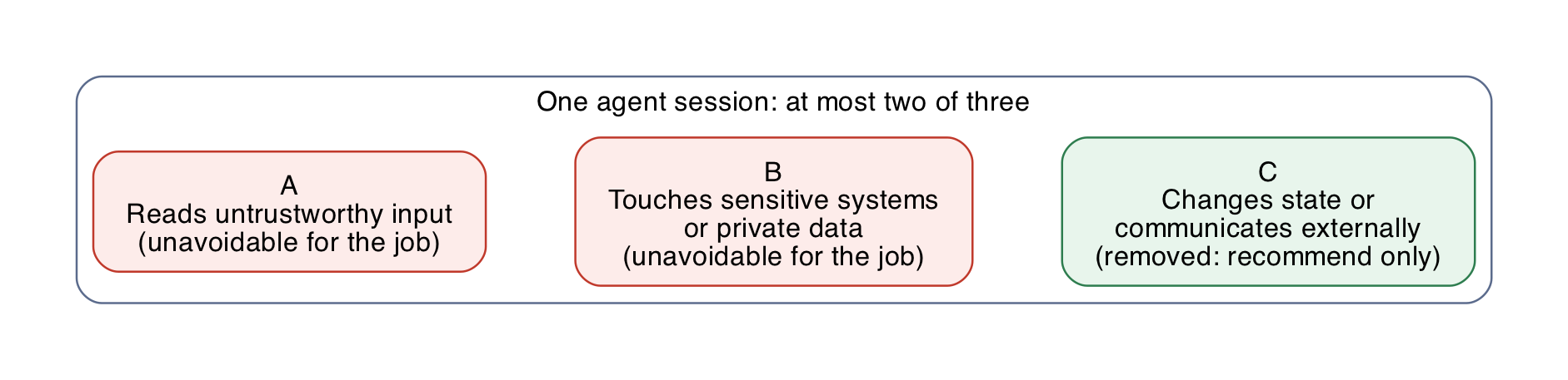 An investigating agent keeps A and B because they are the job. Leg C is the one you can actually remove.