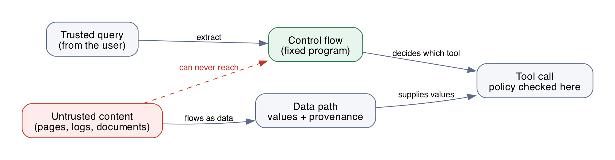 Control flow is extracted from the trusted query. Untrusted content only ever travels the data path, and policy is checked where the tool is called.