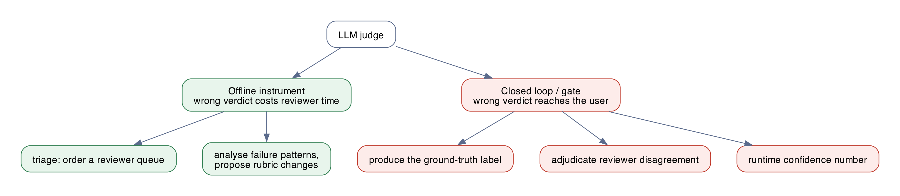 Offline instrument vs closed-loop component