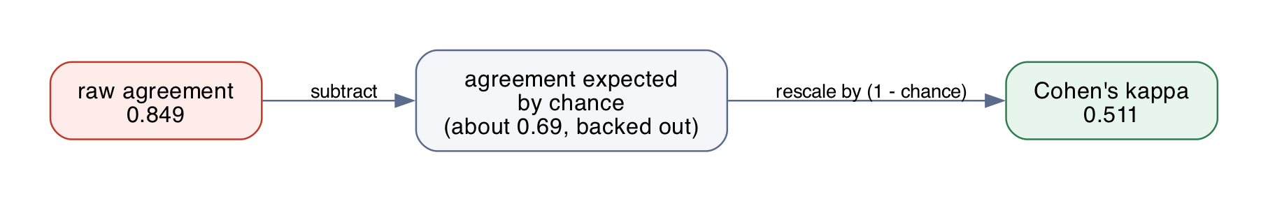 The same judge, before and after removing chance agreement
