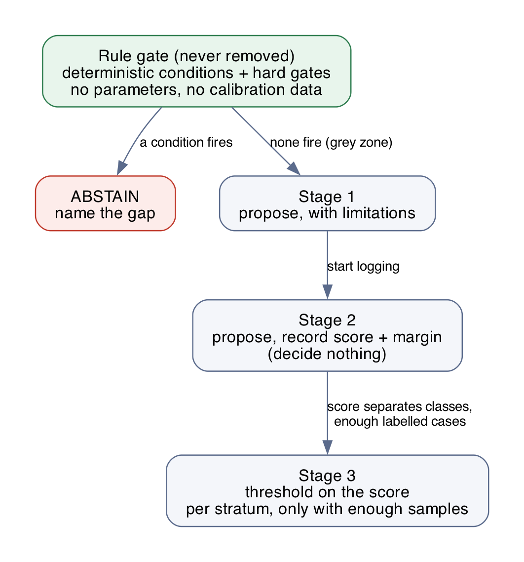 Rule gate always on; the statistical layers only cover the grey zone
