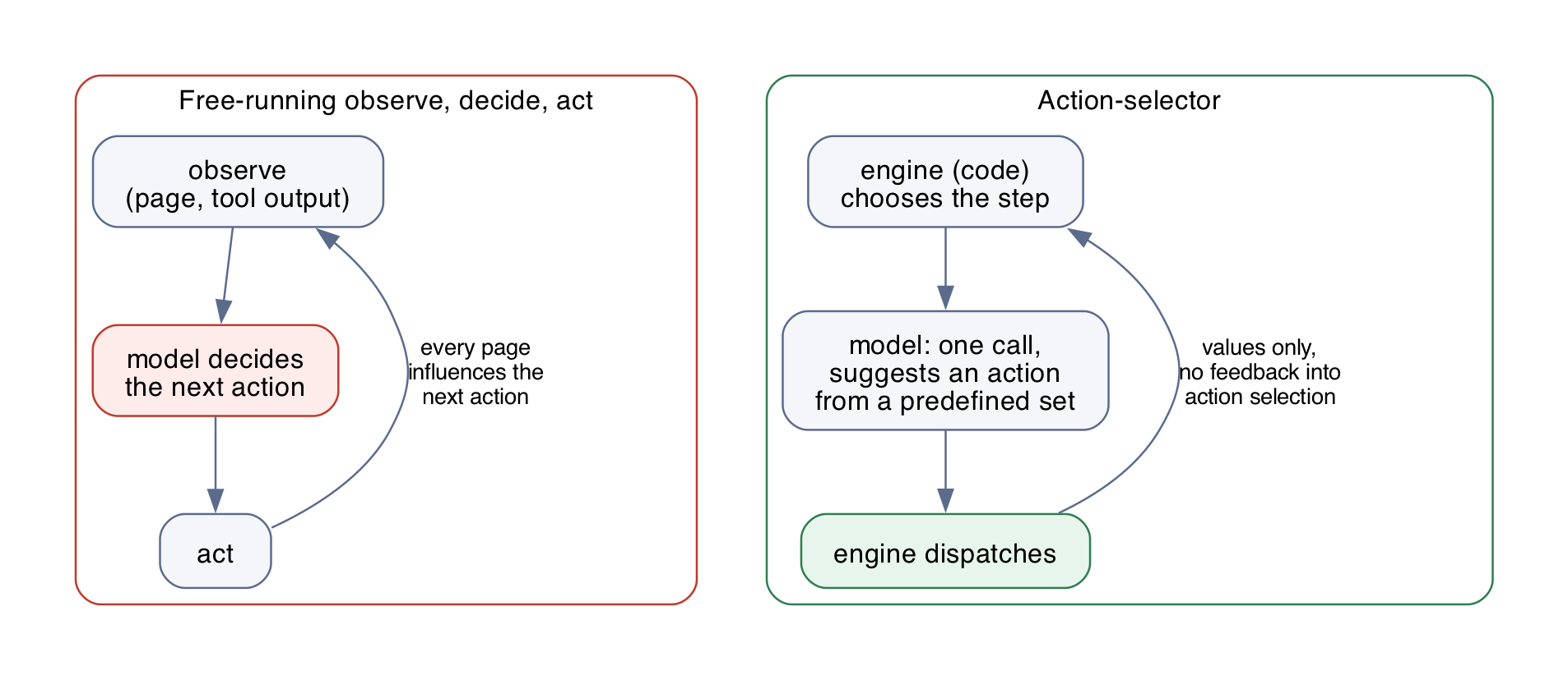 Free-running loop vs action-selector. In the second, the model picks among predefined actions and nothing flows back into action selection.