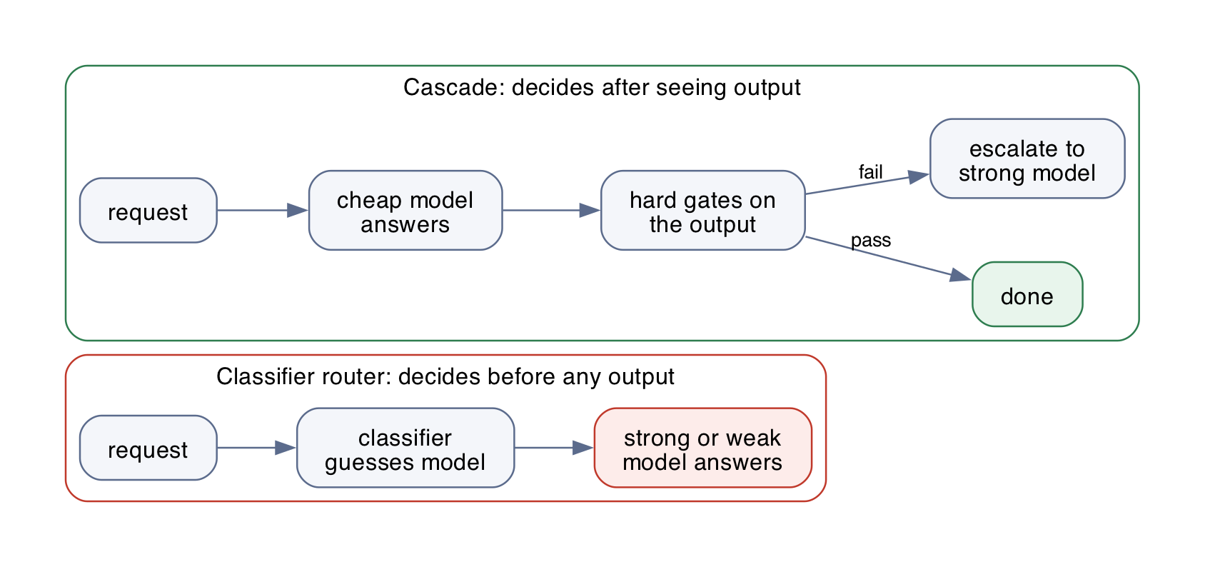 A classifier commits before it sees any output; a cascade decides after