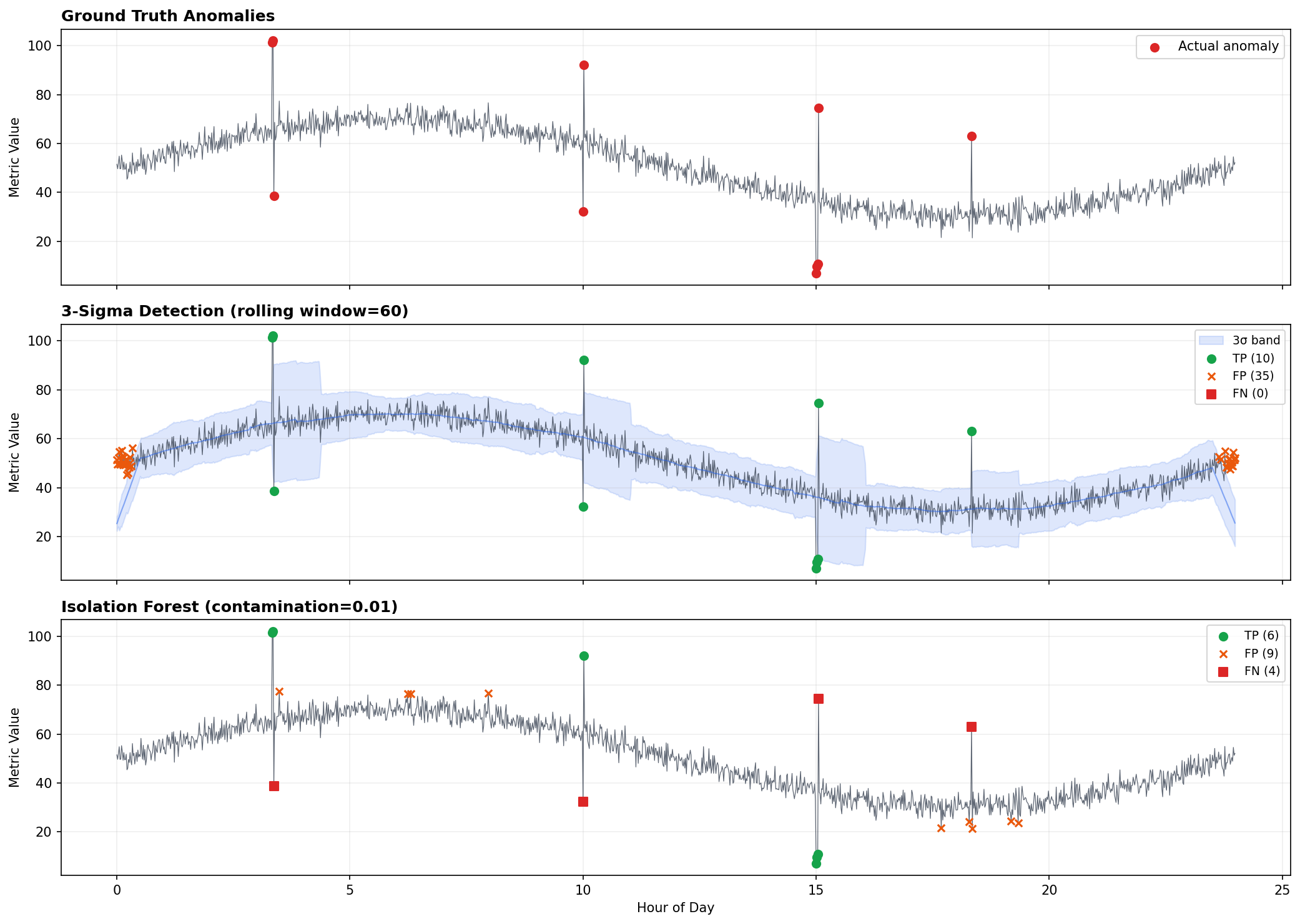 Anomaly Detection Comparison — 3σ vs Isolation Forest