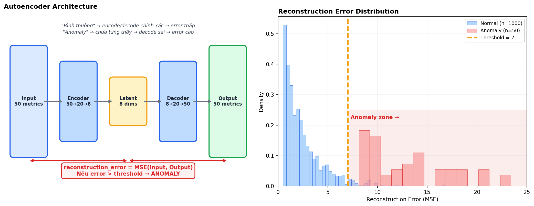 Autoencoder — architecture + reconstruction error distribution