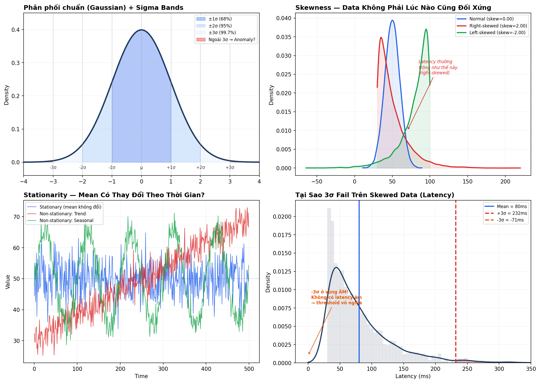 Distribution Basics — Gaussian, Skewness, Stationarity