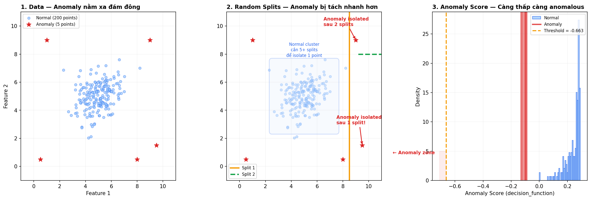 Isolation Forest — anomaly bị tách nhanh hơn bằng random splits