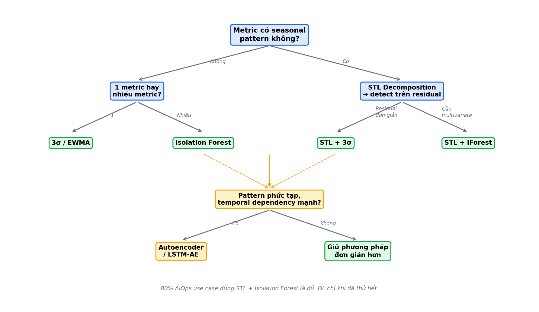 Method Decision Tree