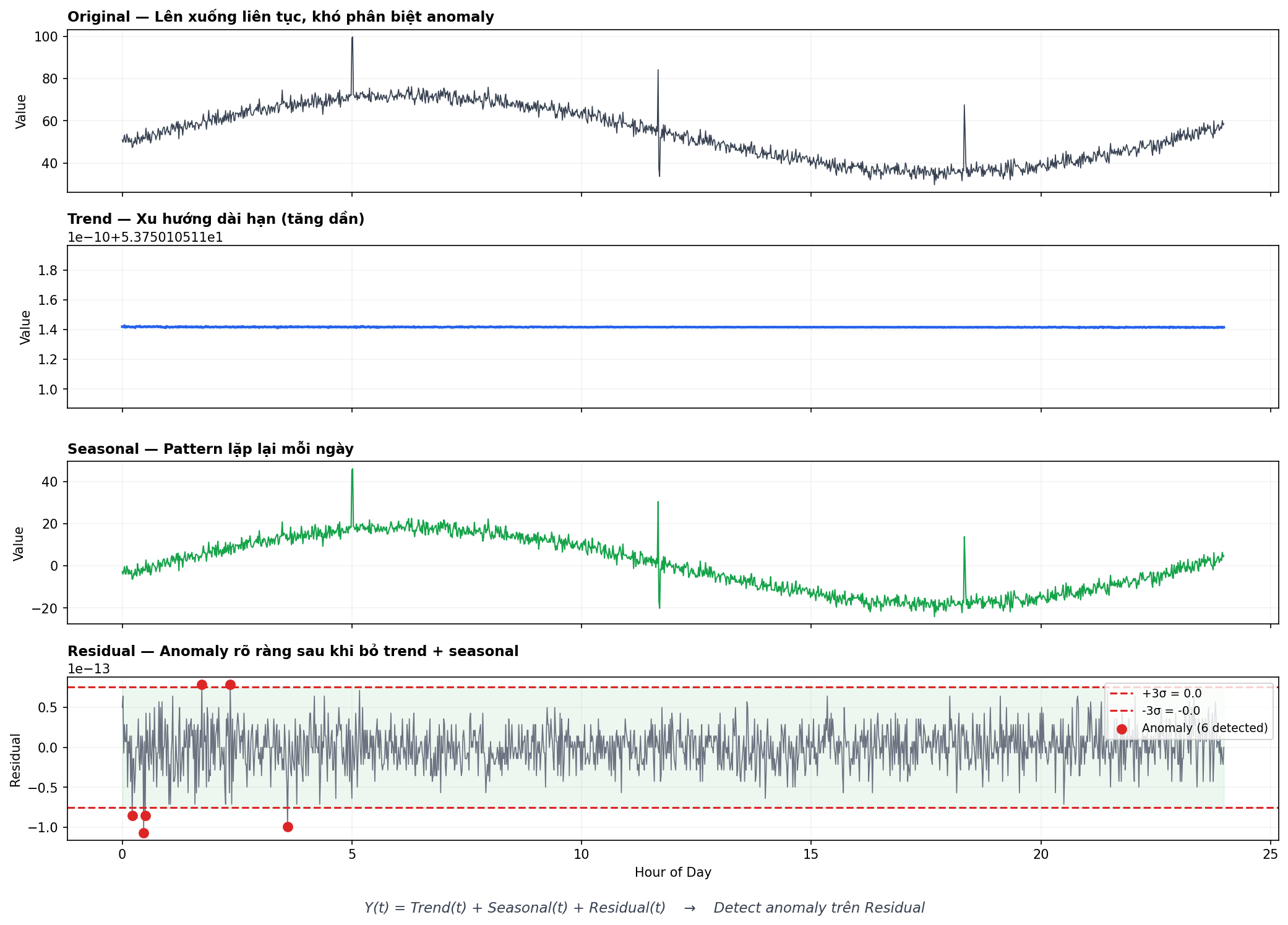 STL Decomposition — tách trend, seasonal, detect anomaly trên residual
