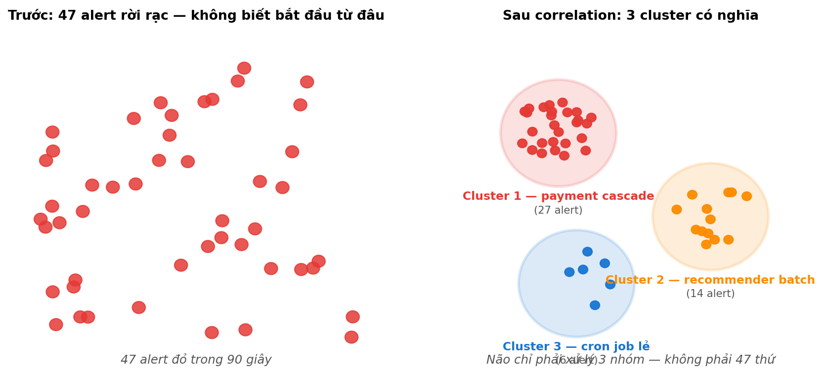 47 alert lộn xộn → 3 cluster gọn gàng