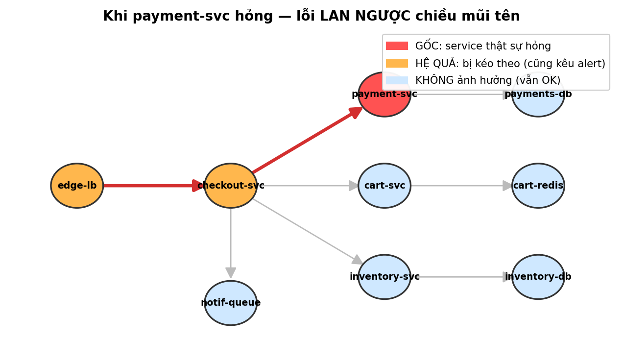 Failure propagation — khi payment-svc hỏng, các service GỌI nó cũng kêu alert