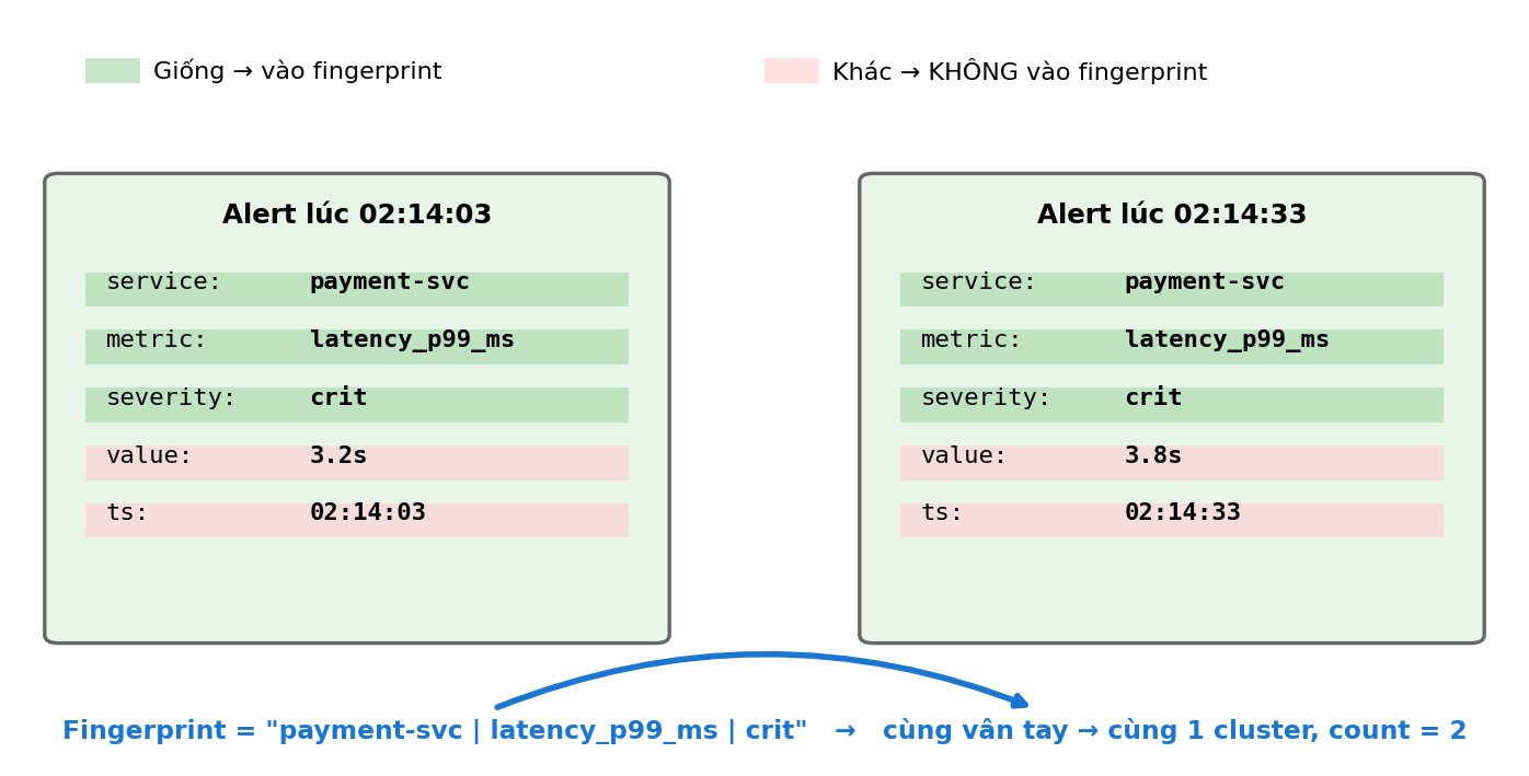 So sánh 2 alert: field giống nhau vào fingerprint, field khác bị bỏ