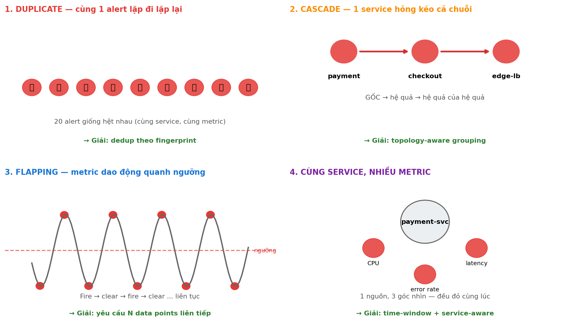 4 loại alert flood: duplicate, cascade, flapping, cùng service