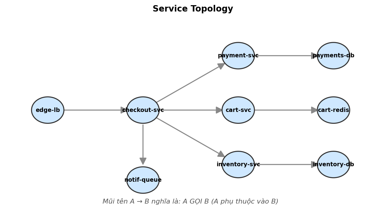 Service topology — mũi tên A → B nghĩa là A gọi B