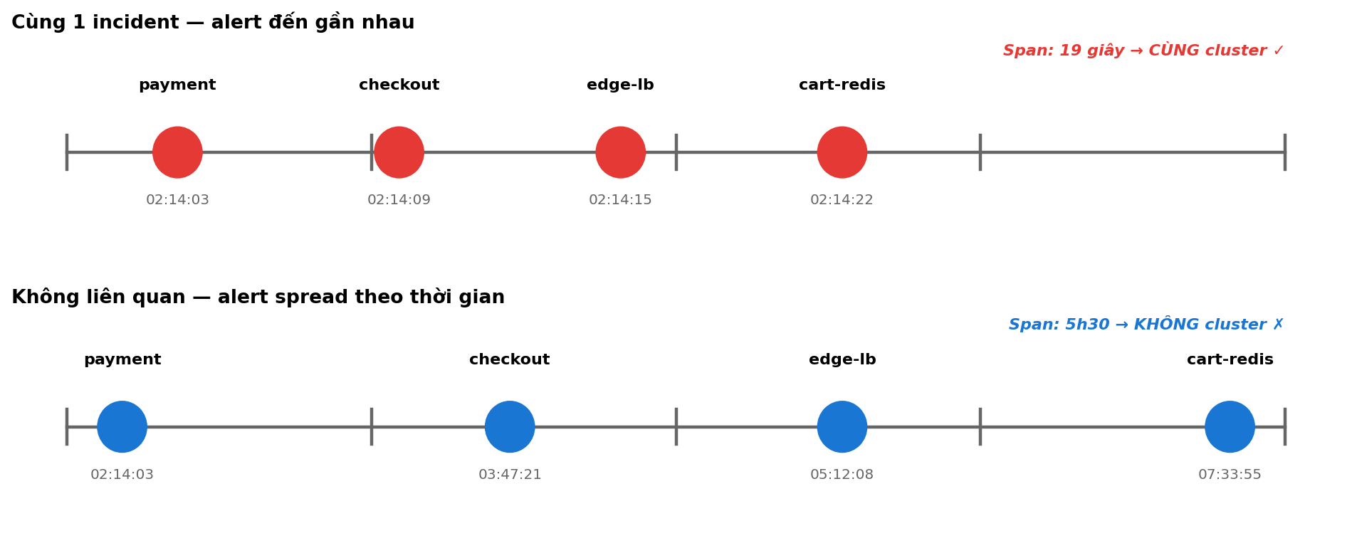 Same incident vs unrelated — so sánh thời gian giữa các alert