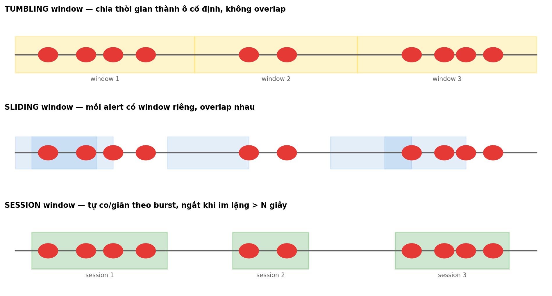 3 loại window: tumbling, sliding, session