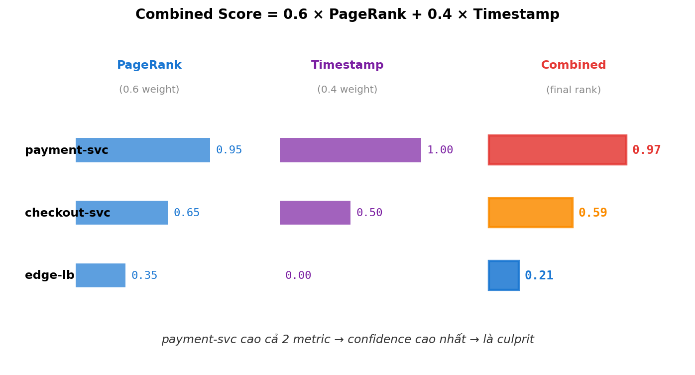 Combined score = 0.6 × PageRank + 0.4 × Timestamp