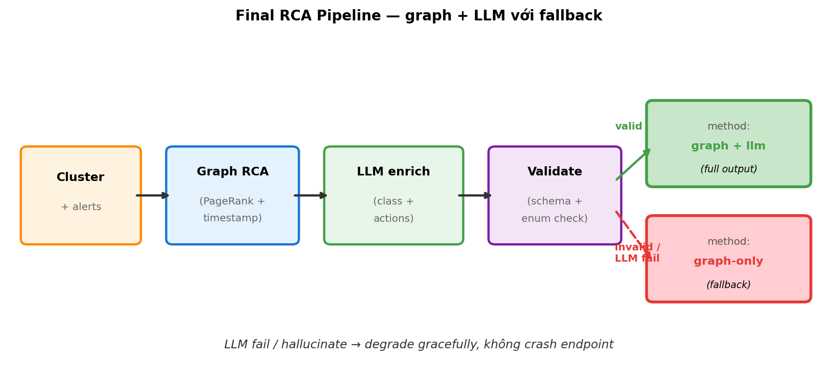 Final RCA pipeline với fallback khi LLM fail/invalid