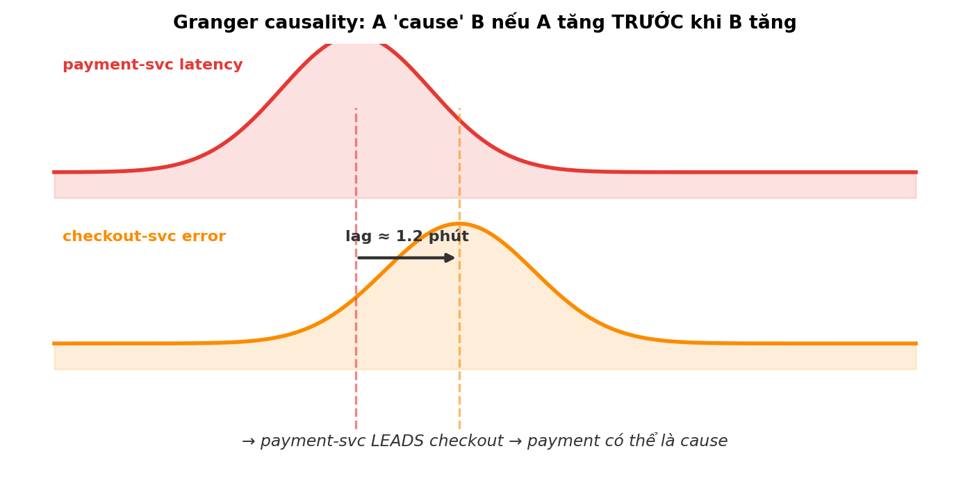 Granger causality — payment leads checkout by ~1 minute