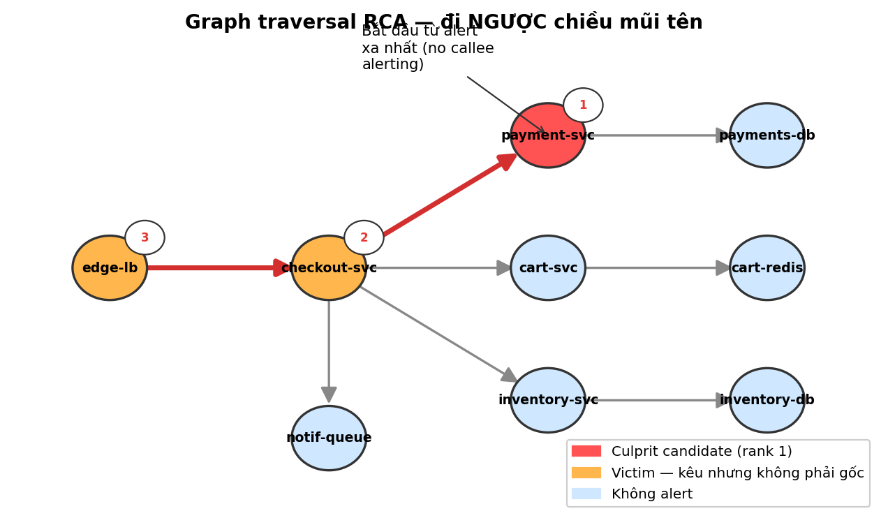 Graph traversal — bắt đầu từ alert sâu nhất, đi ngược chiều mũi tên