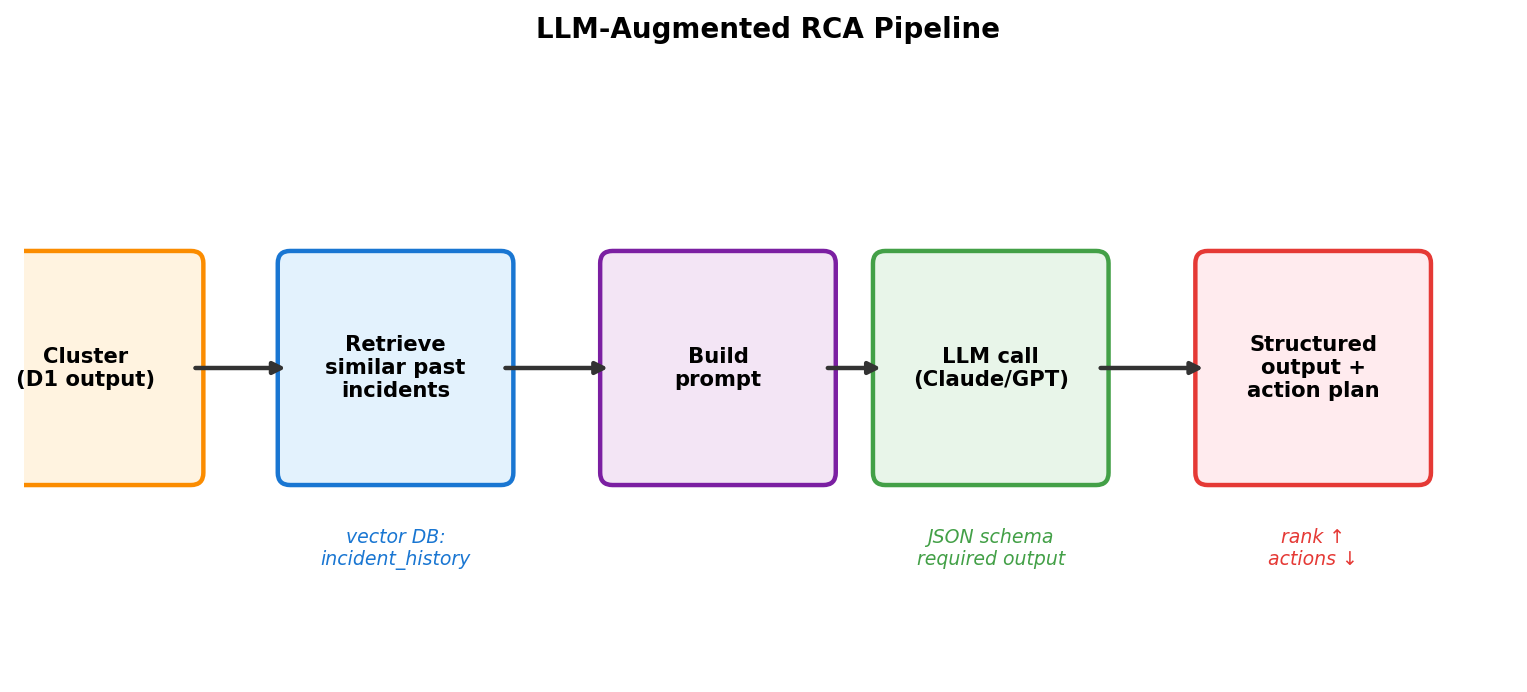 LLM-augmented RCA pipeline — 5 stage từ cluster đến structured output