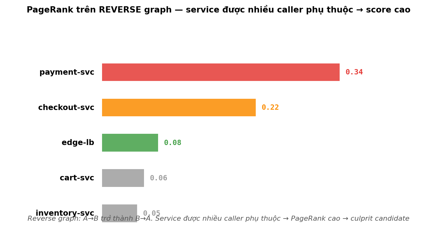 PageRank scores xếp hạng service candidate