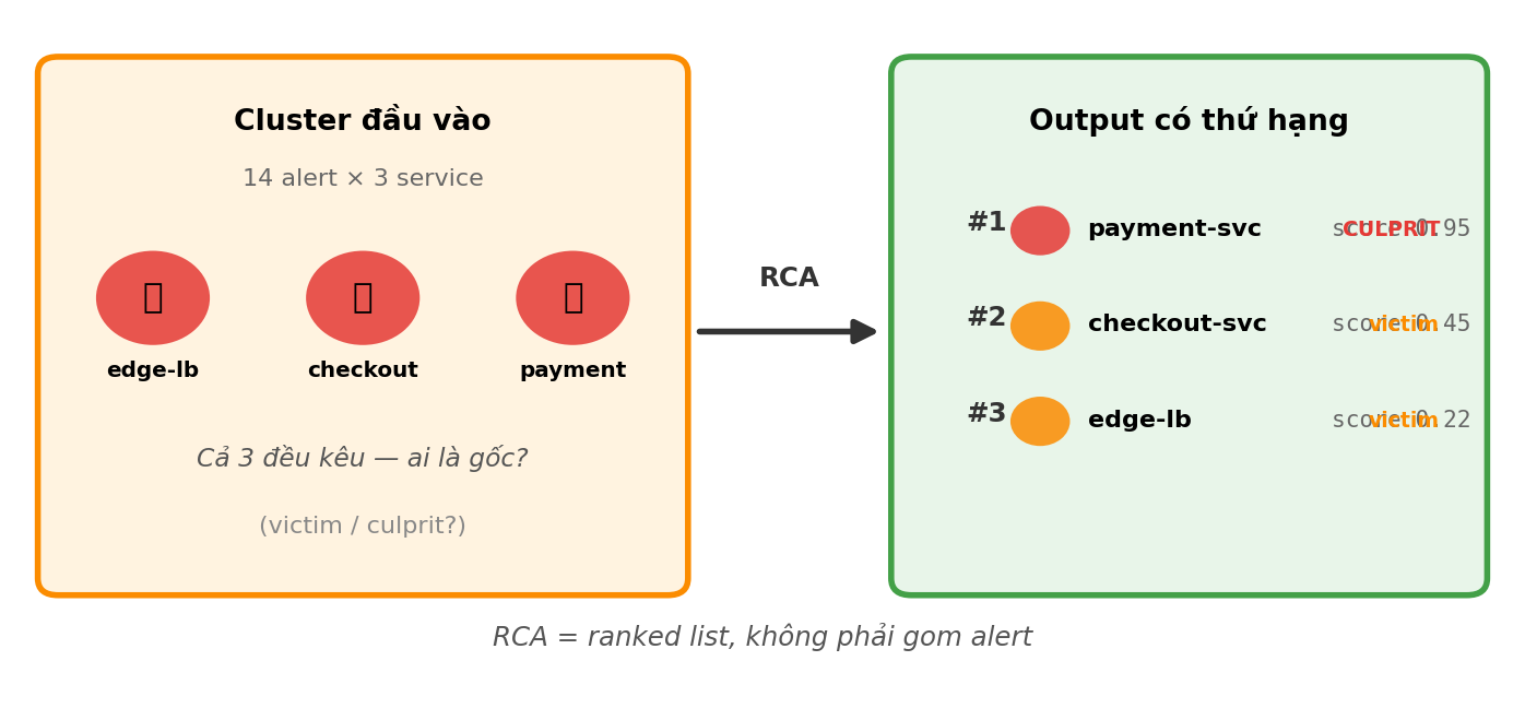Cluster với 3 service alert → RCA → ranked list với culprit + victims