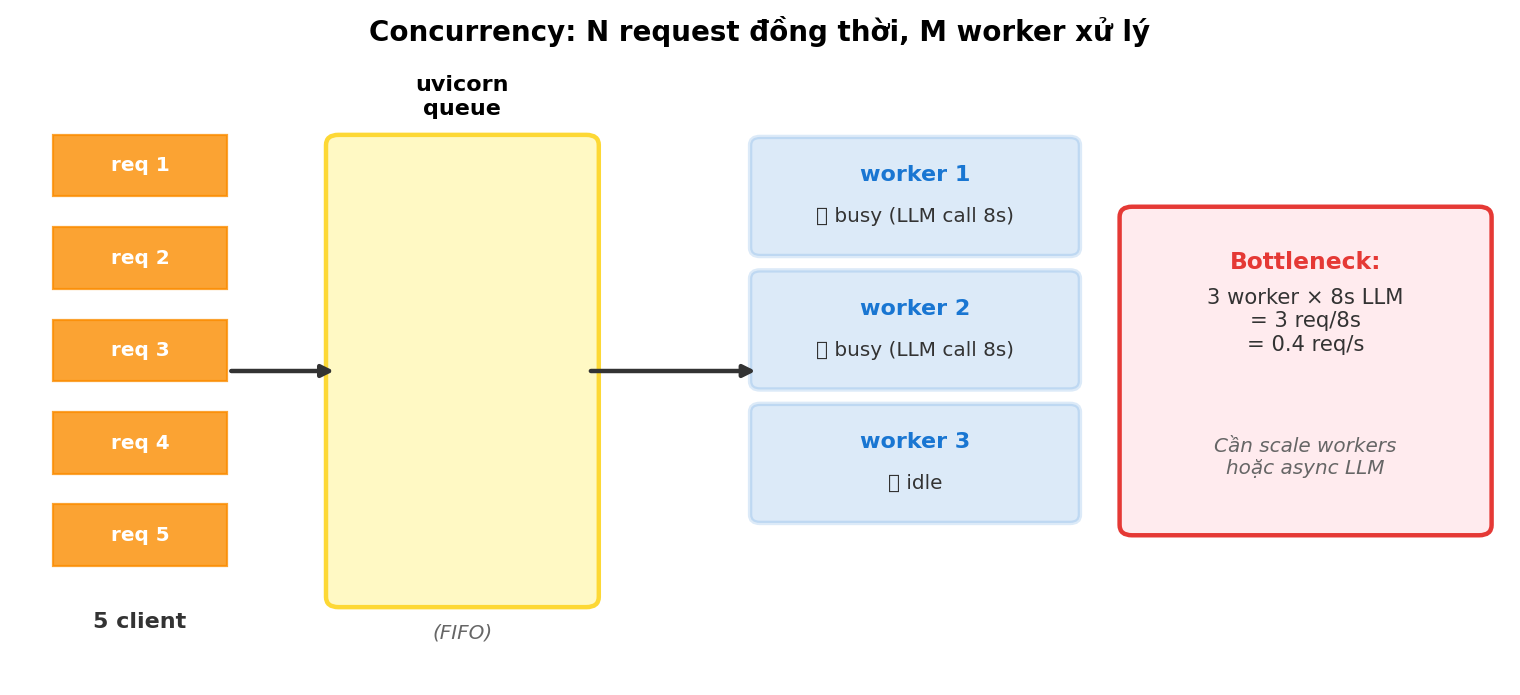 N request đồng thời, M worker xử lý — LLM call 8s là bottleneck