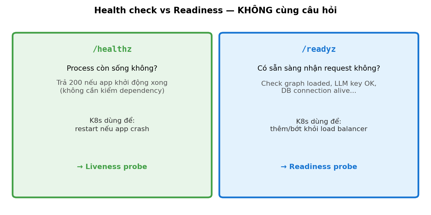 /healthz vs /readyz — 2 endpoint, 2 câu hỏi khác nhau