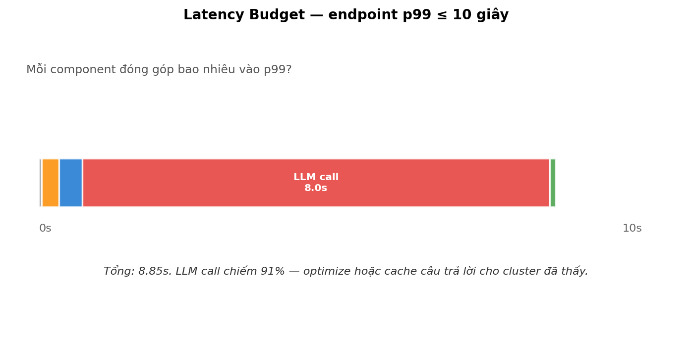 Latency budget — LLM call chiếm 91% tổng thời gian