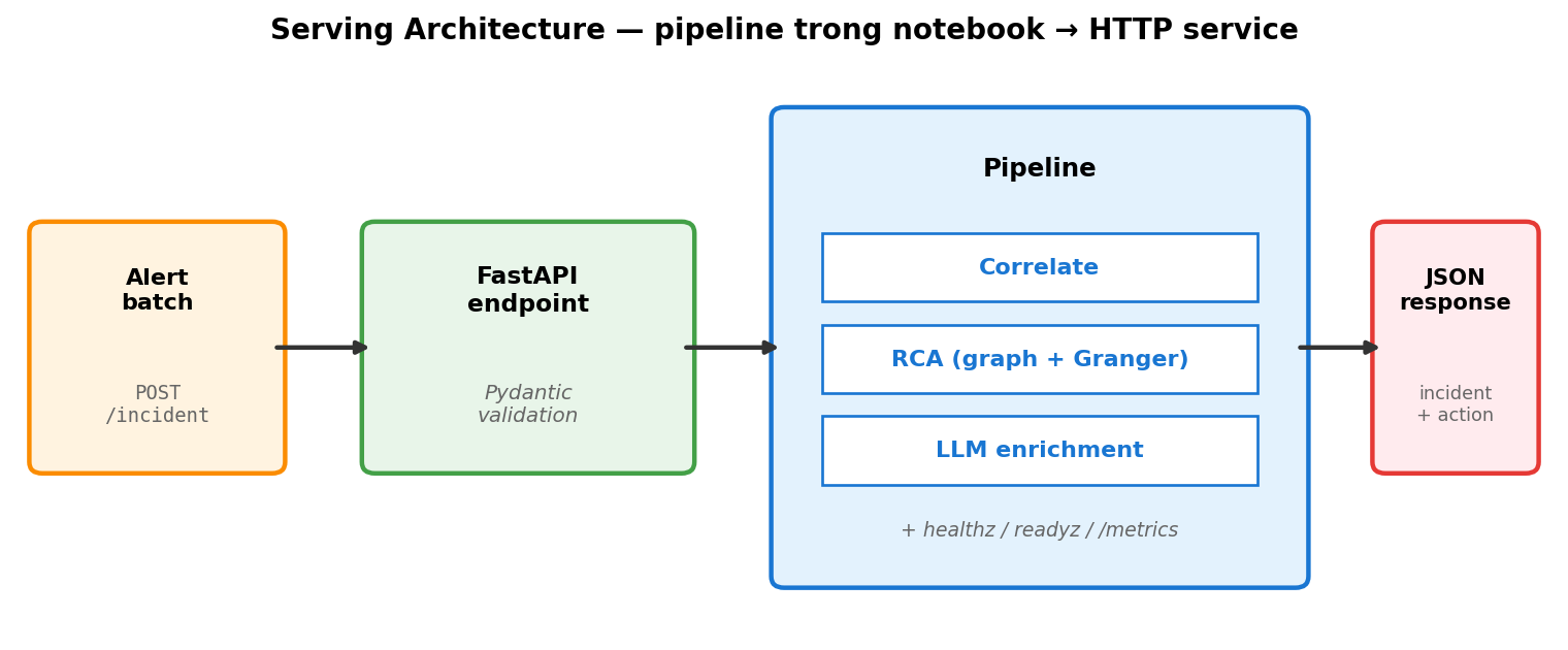 Serving architecture — alert batch → FastAPI → 3-layer pipeline → JSON response