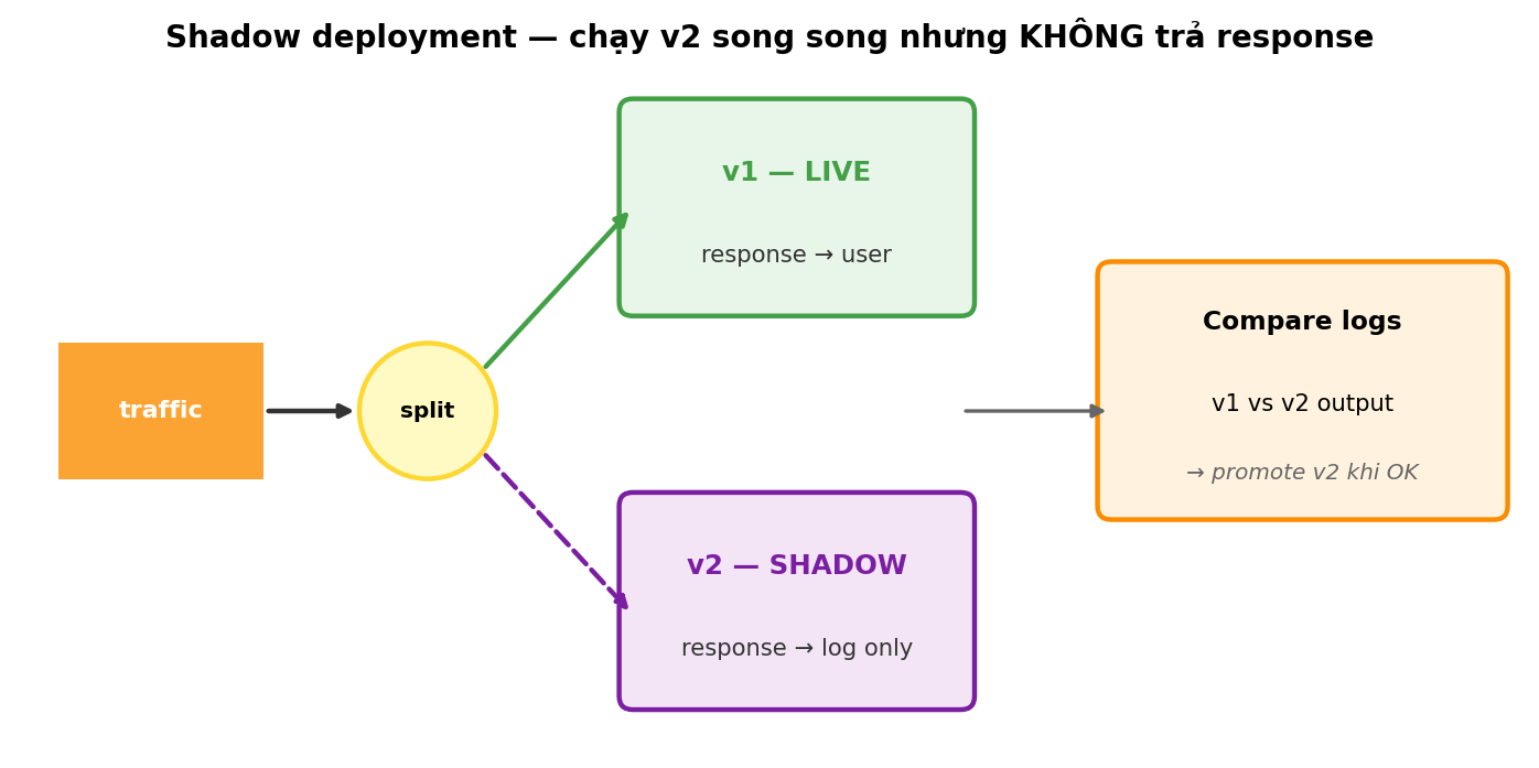 Shadow deployment — v2 chạy song song với v1 nhưng KHÔNG trả response